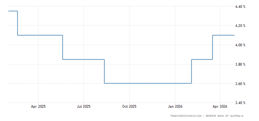Australia Interest Rate - 2023 Data - 1990-2022 Historical - 2024 ...