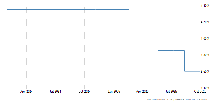 Australia Interest Rate