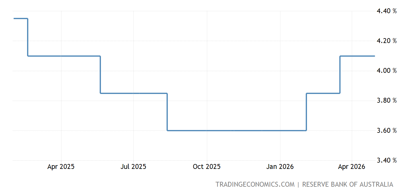 Australia Interest Rate - 2022 Data - 1990-2021 Historical - 2023 ...
