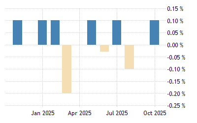 Australia Leading Economic Index 1960 2021 Data 2022 2023 Forecast Calendar Economic Indicators 2022 Calendar
