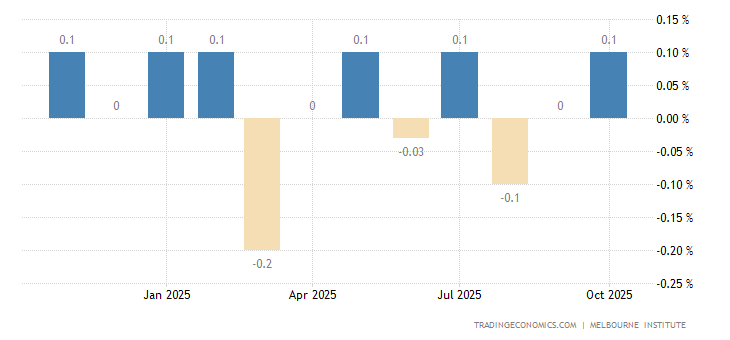 Australia Leading Economic Index