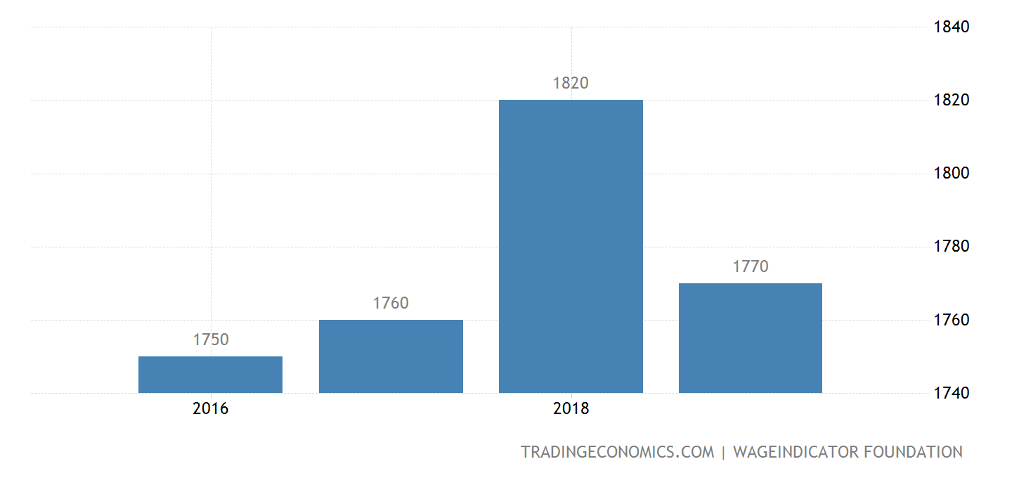 Australia Living Wage Individual 2025 Data 2025 Forecast 2015