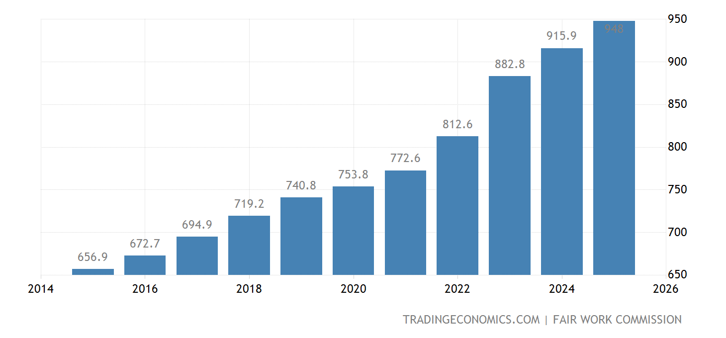 Minimum Wage Australia 2025