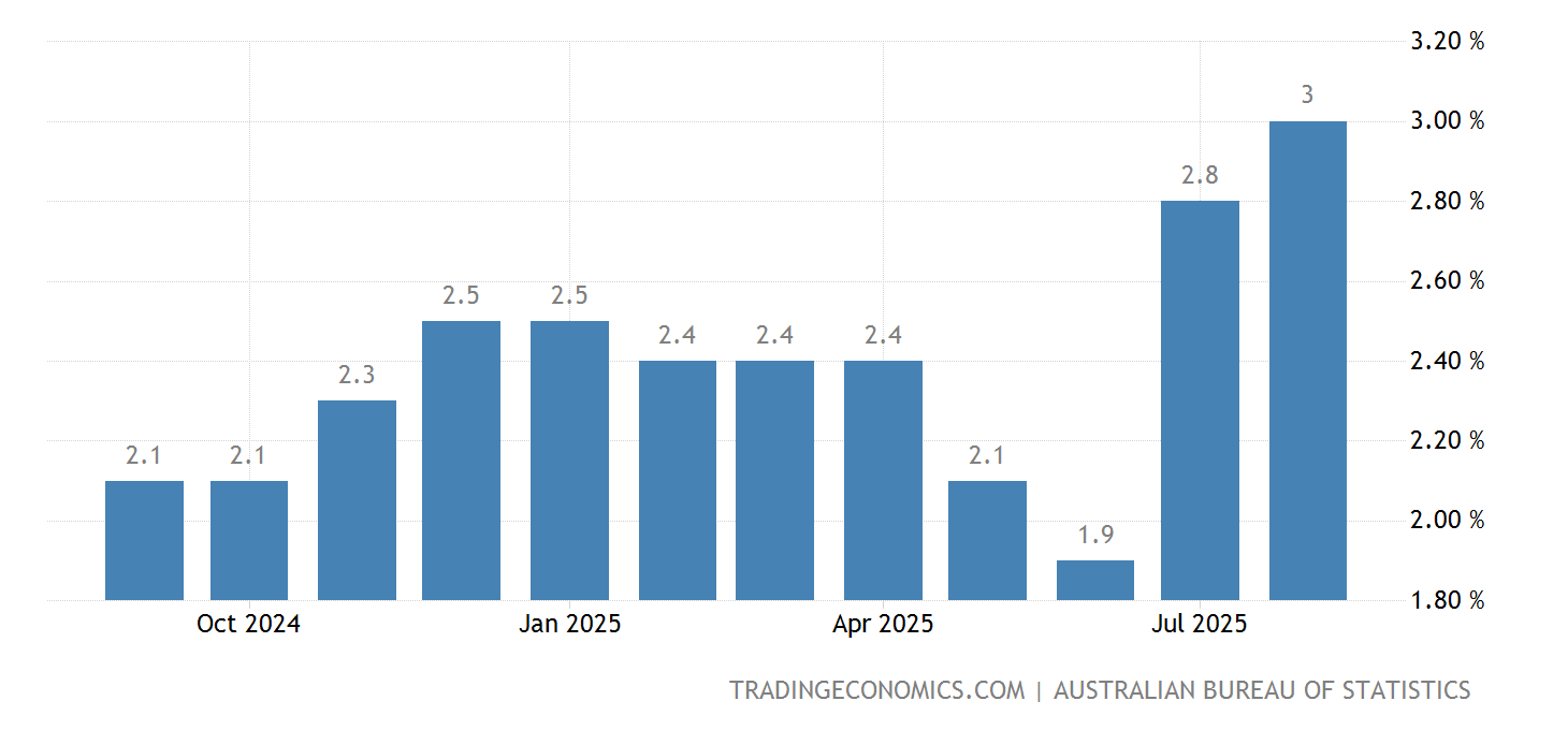 2025 Cpi Increase Australia