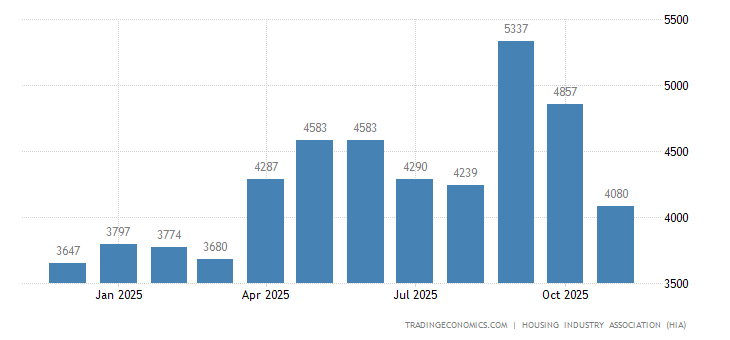 Australia New Home Sales australia-new-home-sales.png?s=australia