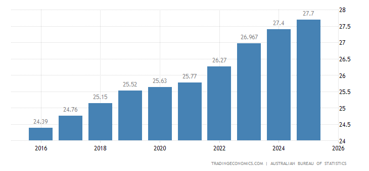 Australia Population | 2019 | Data | Chart | Calendar | Forecast | News