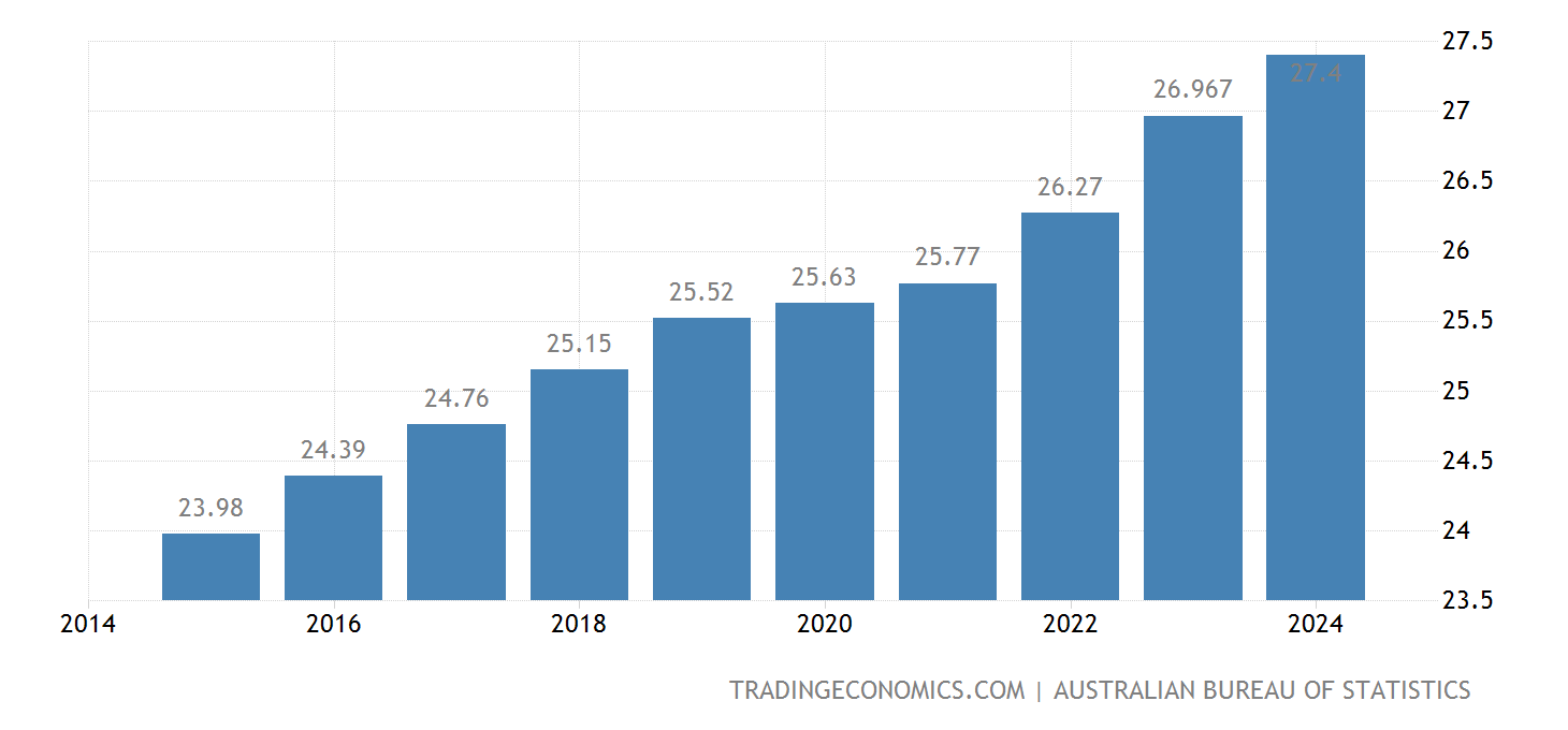 Australia Población 19602021 Datos 20222024 Expectativa