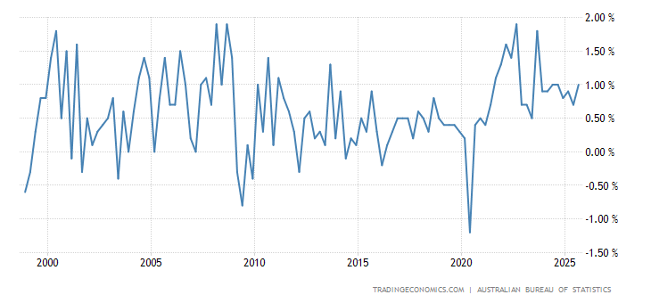Australia Producer Price Inflation QoQ