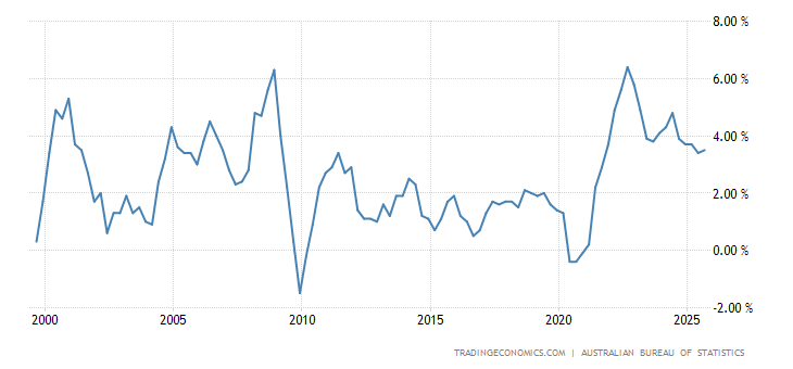 Australia Producer Prices Change