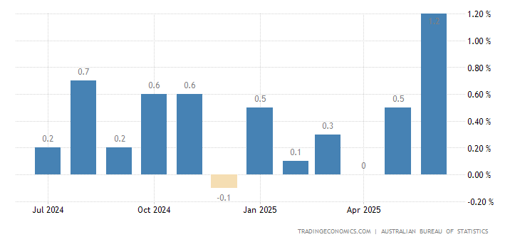 Australia Retail Sales MoM