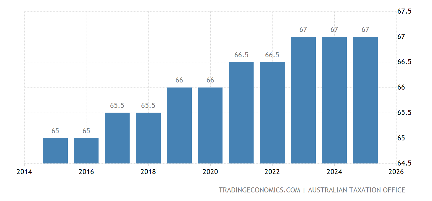 Australia Retirement Age Men 2025 Data 2025 Forecast 20092022