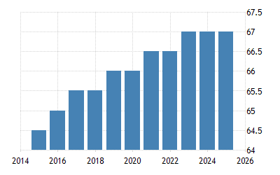 Australia Retirement Age Women 2009 2019 Data 2020 2022