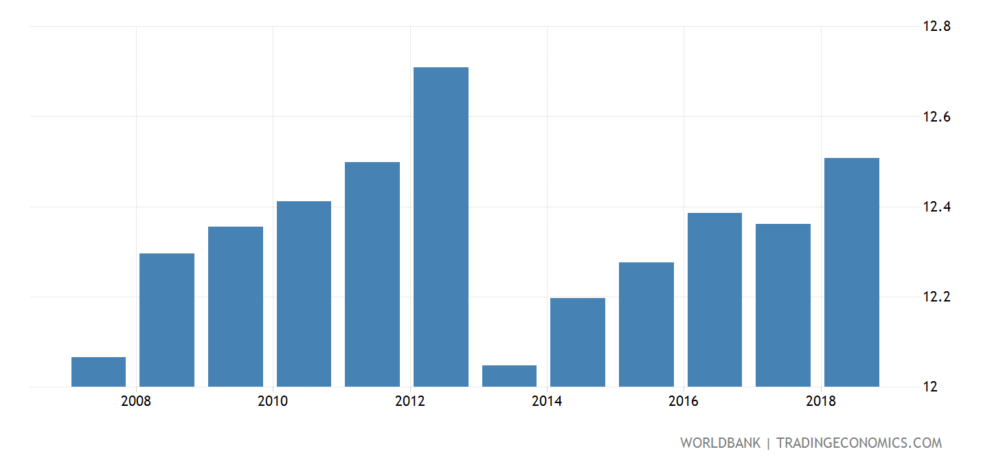 Australia Mean Years Of Schooling Of The Population Age 25+. Total