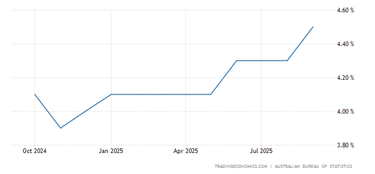 Australia Unemployment Rate