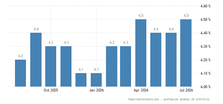 australia unemployment rate