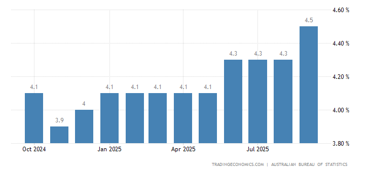 Australia Unemployment Rate 2019 Data Chart Calendar Forecast | Live forex rates australia Australia Unemployment Rate 2019 Data Chart Calendar Forecast -