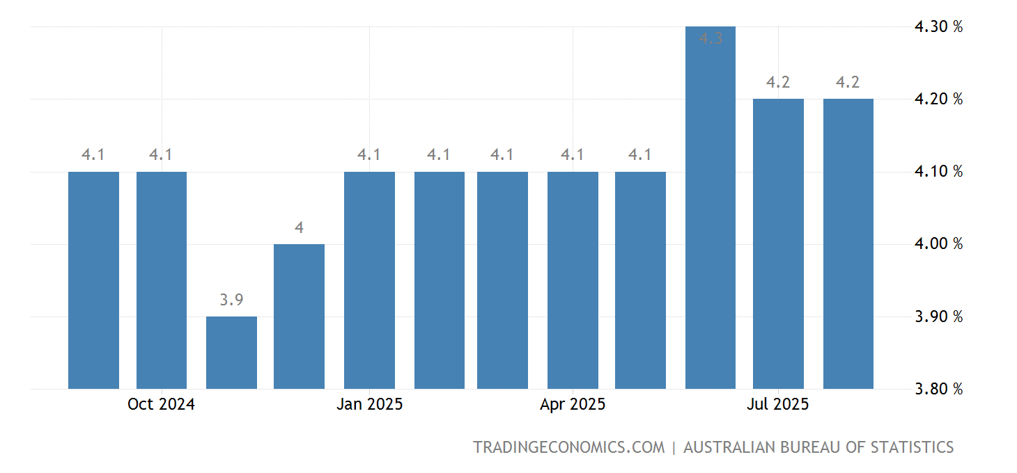 Australia Unemployment Rate 1978 2021 Data 2022 2023 Forecast australia-unemployment-rate-1978-2021-data-2022-2023-forecast