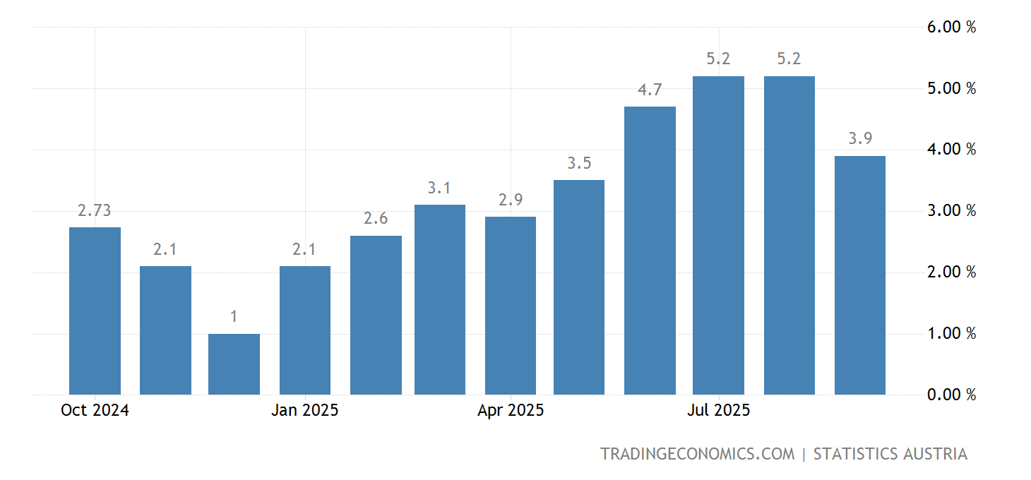 Austria Food Inflation | 2012-2021 Data | 2022-2023 Forecast