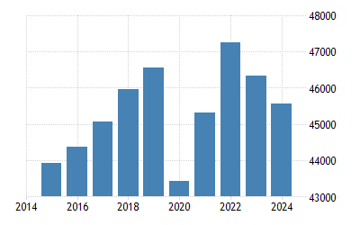 Austria Gdp Per Capita Forecast