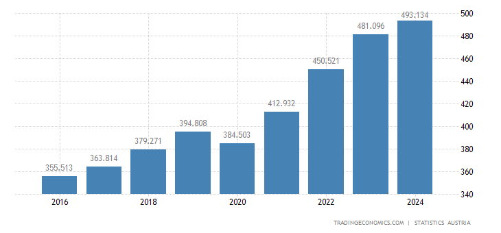 Austria Gross National Product - 2022 Data - 2023 Forecast - 1976-2021