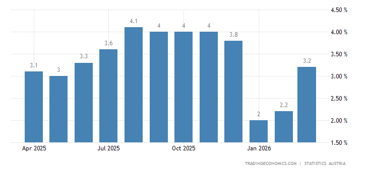 Österreich - Inflationsrate | 1958-2022 Daten | 2023-2025 Prognose