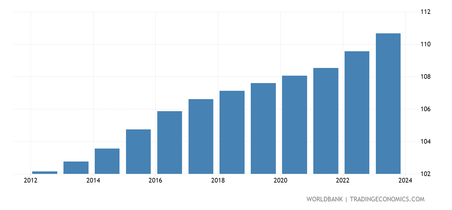 Austria Population Density (people Per Sq. Km) 2025 Data 2025