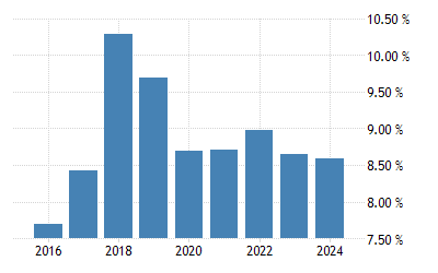 Deposit Interest Rate in Azerbaijan 2022 Data 2023 Forecast