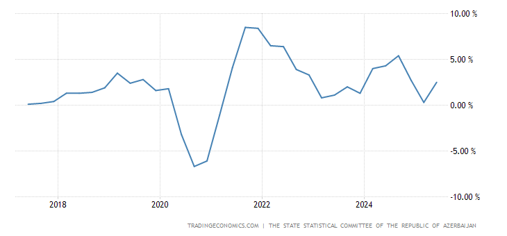 Azərbaycan iqtisadiyyatında son üç ildə ilk dəfə resessiya yaşanıb: 1,7% azalma 1 Azerbaijan GDP Annual Growth Rate