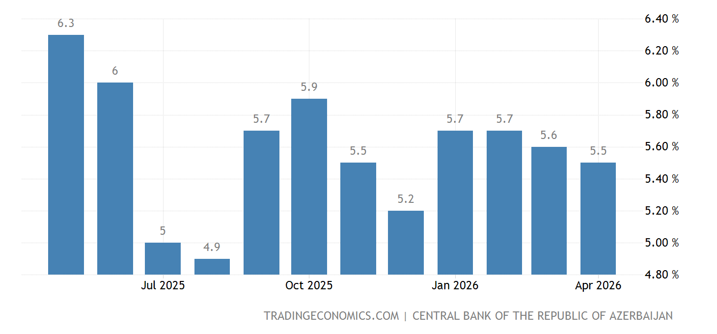 Azerbaijan Inflation Rate - July 2023 Data - 2007-2022 Historical ...