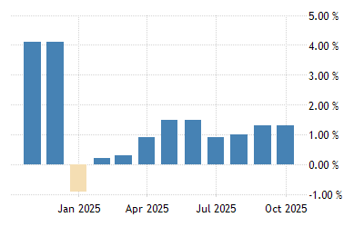 Azerbaijan Gdp Yoy 2006 2021 Data 2022 2023 Forecast Calendar Historical Economic Indicators 2022 Calendar