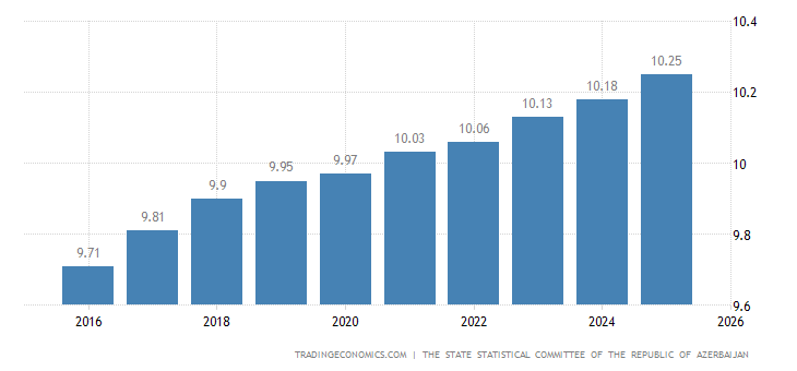 Azerbaijan Population 1897 2019 Data 2020 2022 Forecast Azerbaijan Population 1897 2019 Data 2020 2022 Forecast