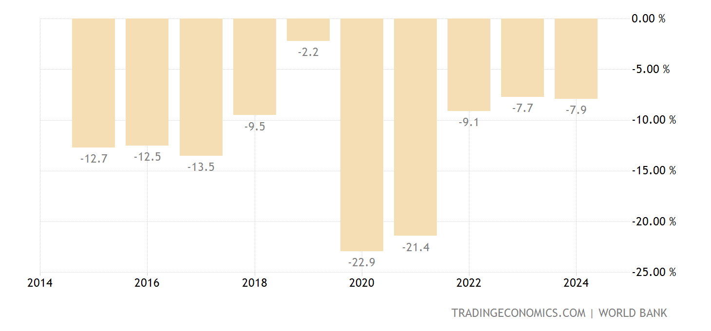 Bahamas Current Account to GDP 19802020 Data 20212023 Forecast