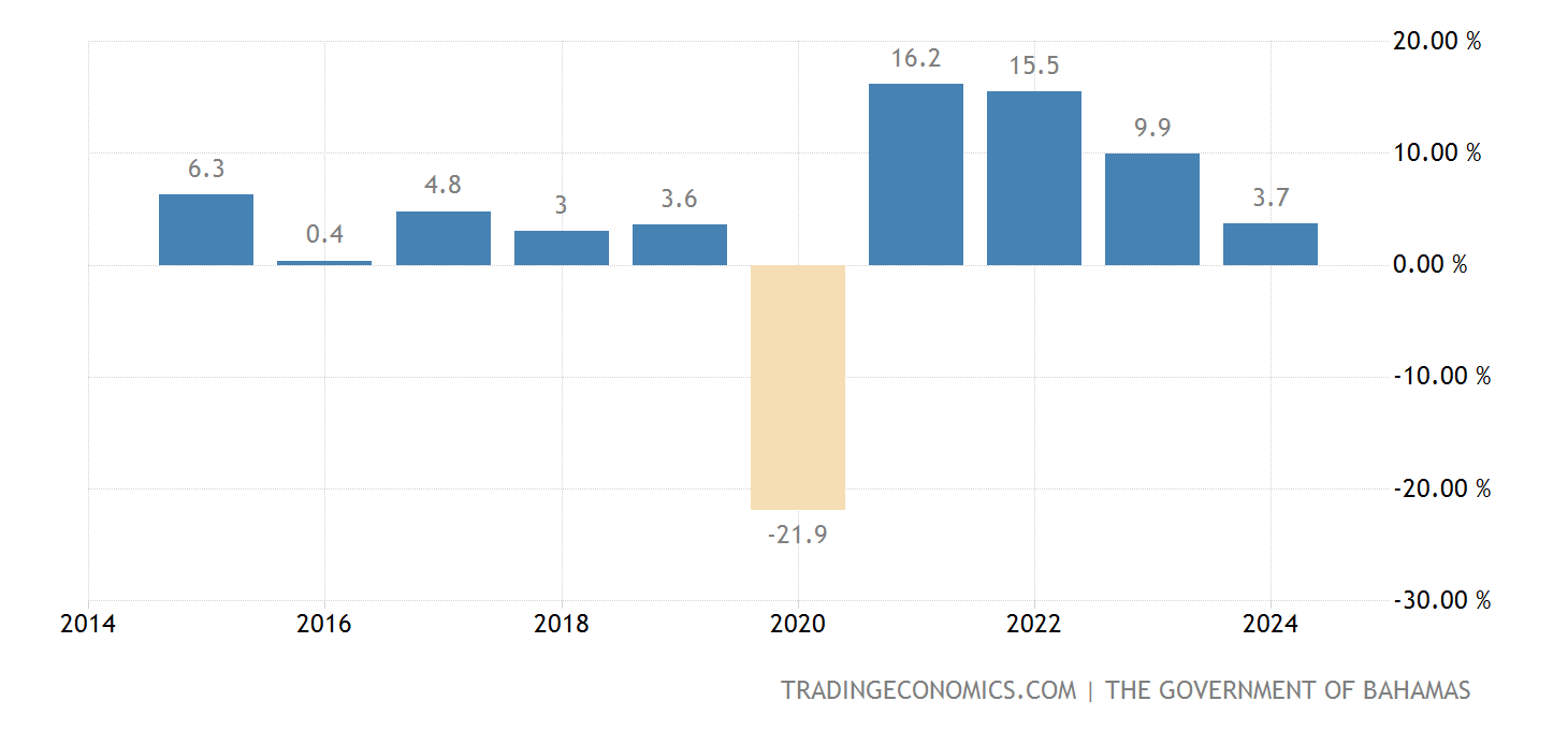 Bahamas PIB Tasa de crecimiento anual 19902021 Datos 20222024