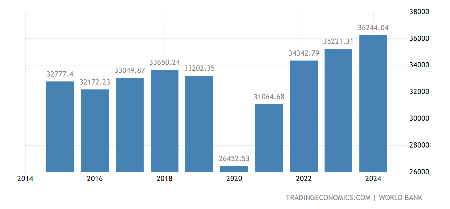 Bahamas GDP per capita PPP 2025 Data 2025 Forecast 19902021