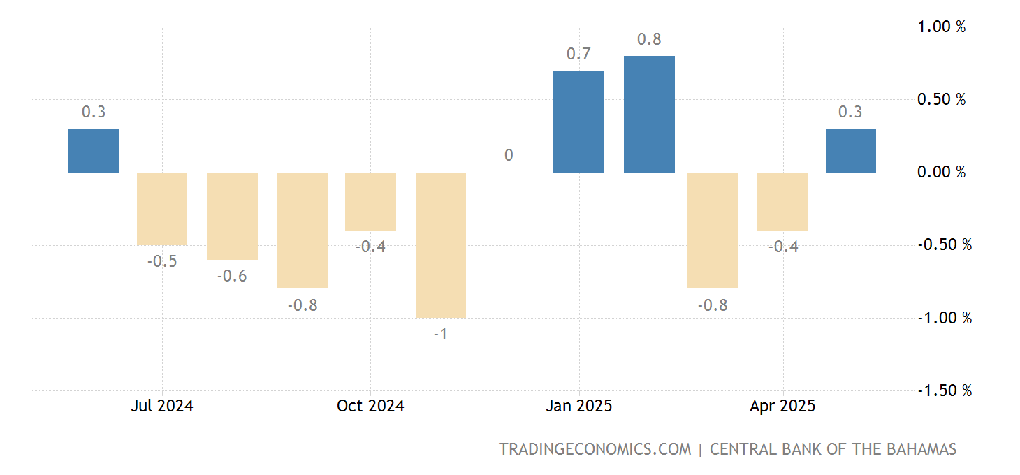 Bahamas Inflation Rate 19722021 Data 20222023 Forecast