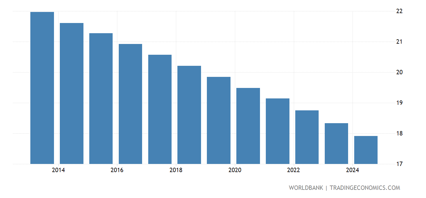 Bahamas Population Ages 014 ( Of Total) 2025 Data 2025 Forecast