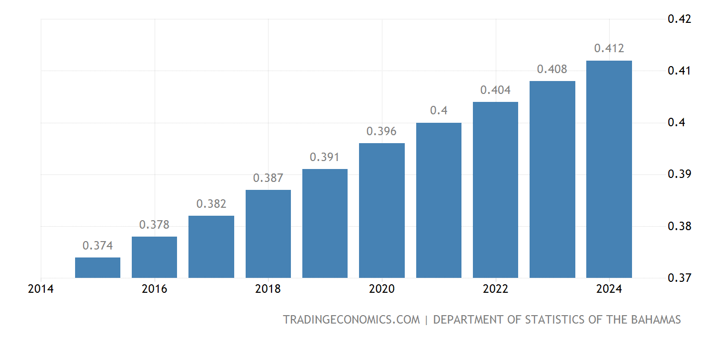 Bahamas Population 2025 Data 2025 Forecast 19602021 Historical