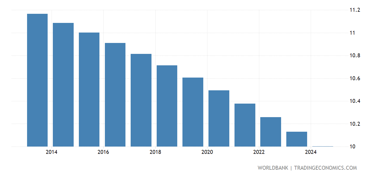 Bahrain Rural Population 19602020 Data 2025 Forecast