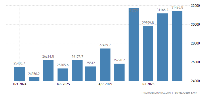 Bangladesh Foreign Exchange Reserves 2019 Data Chart Calendar | Foreign exchange reserves usage Bangladesh Foreign Exchange Reserves 2019 Data Chart Calendar -