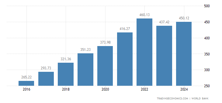 histogram 68 Bangladesh GDP Calendar Chart 1960 2018 Data histogram 68 Bangladesh GDP Calendar Chart 1960 2018 Data