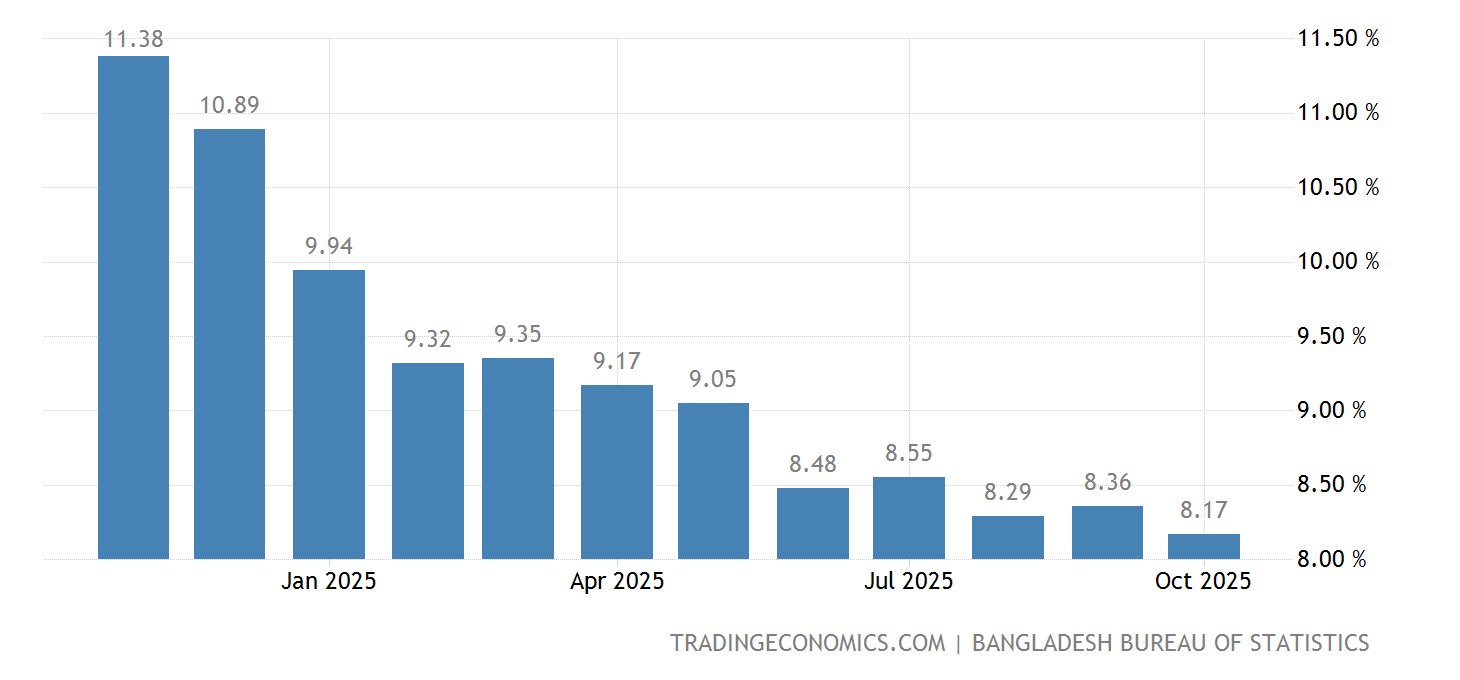 Bangladesch Inflationsrate