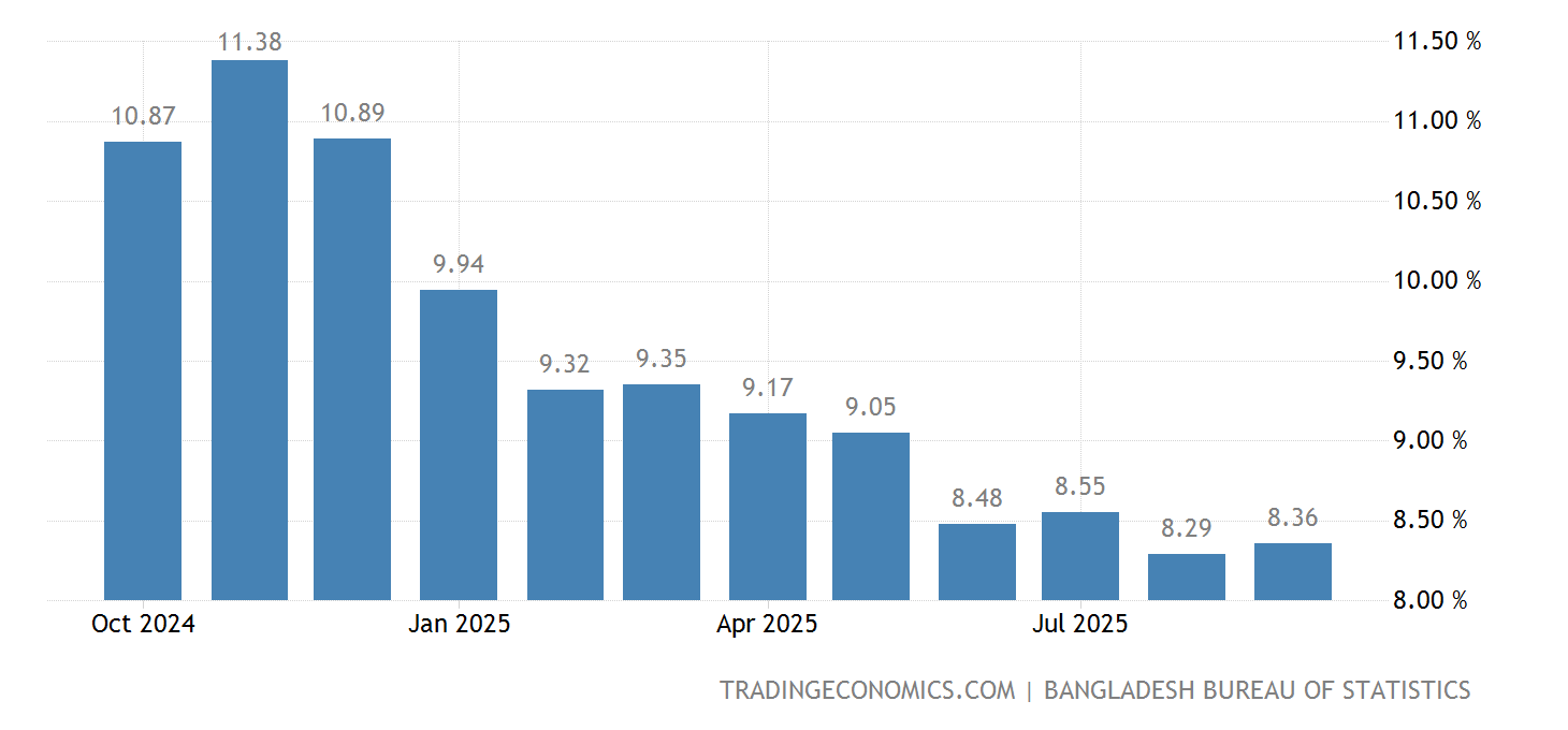 Inflation Rate In Bangladesh 2025 Pdf Cami Kirbee