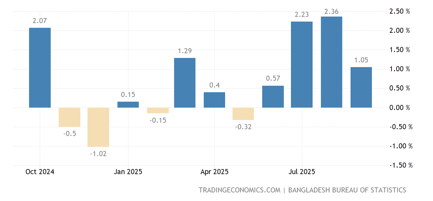 Bangladesh Taux d'inflation (mensuel) 20112022 Données 20232024