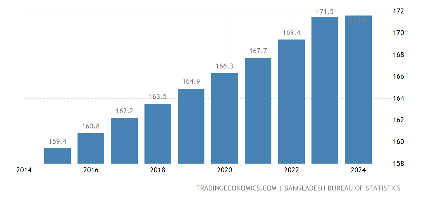 Bangladés Población 19602021 Datos 20222024 Expectativa