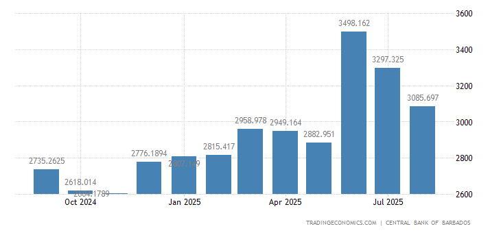 Barbados Foreign Exchange Reserves 2019 Data Chart Calendar | China foreign exchange reserves historical data Barbados Foreign Exchange Reserves 2019 Data Chart Calendar -