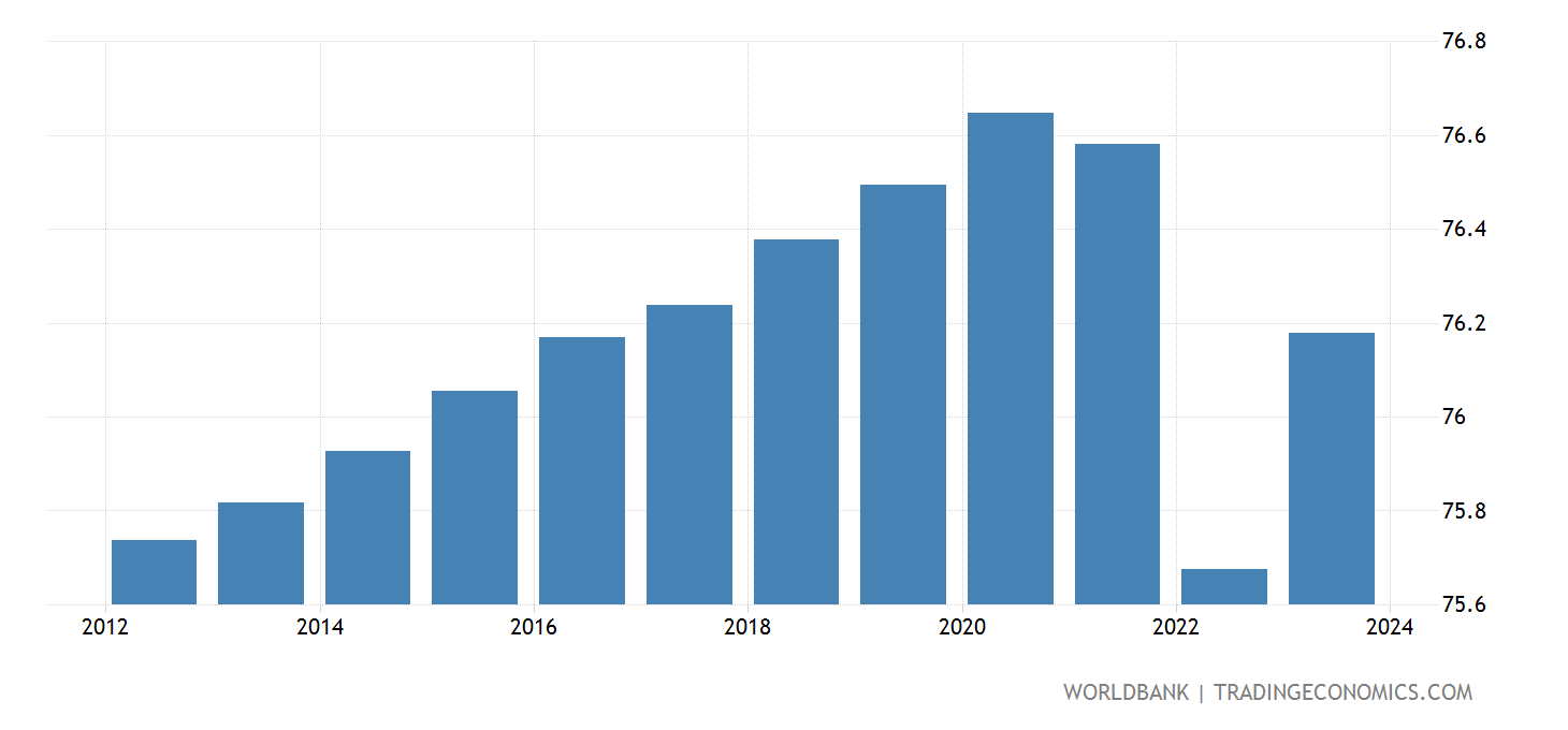 Barbados - Life Expectancy At Birth, Total (years) - 2022 Data 2023 ...