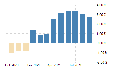 Belarus Gdp Yoy 2010 2021 Data 2022 2023 Forecast Calendar Historical Chart Economic Indicators 2022 Calendar