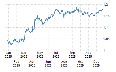 Projections For 2020 Euro To Dollar Exchange Rate