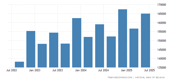 Belgium Gross National Income 1980 2022 Data 2022 2022 Belgium Gross National Income 1980 2022 Data 2022 2022