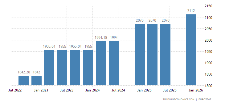 Belgium Gross Minimum Monthly Wage 1999 2020 Data 2021